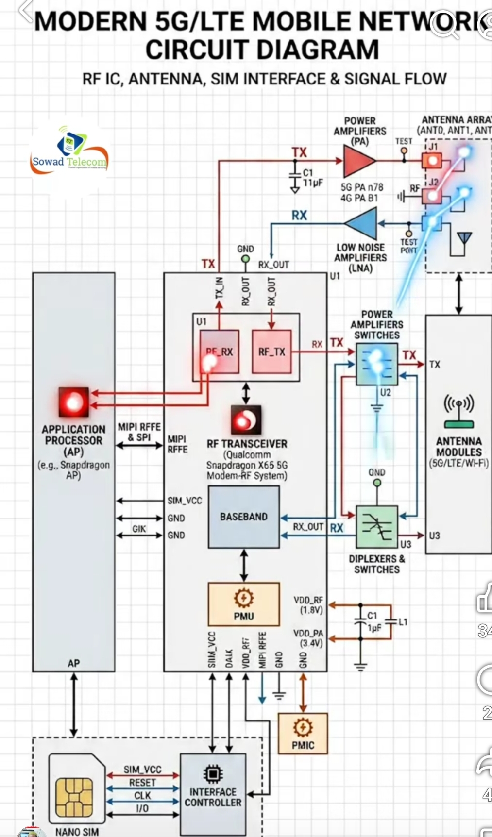 Modern 5G/LTE Mobil Şebeke Devreleri ve Tamir Süreçleri