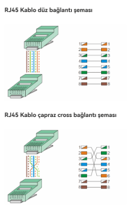 RJ45 Pin Konfigürasyonu, Kablo Standartları